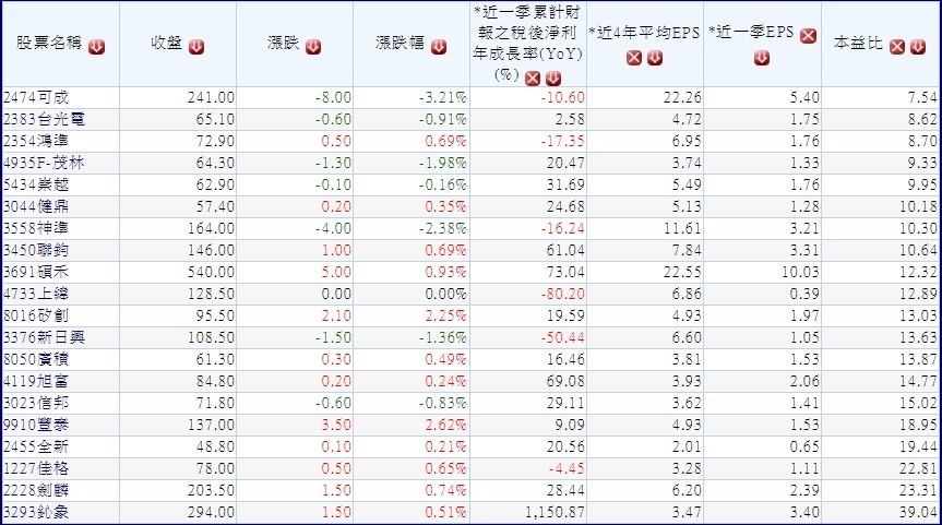 2014年~2015年股東權益報酬率連續成長公司且連續五年配息高於1元的公司~1