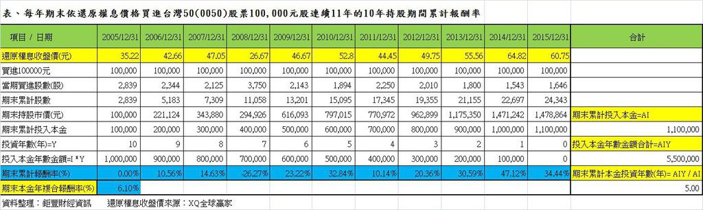 表、每年期末依還原權息價格定額買進台灣50(0050)100000元連續11年的10年持股期間累計報酬率