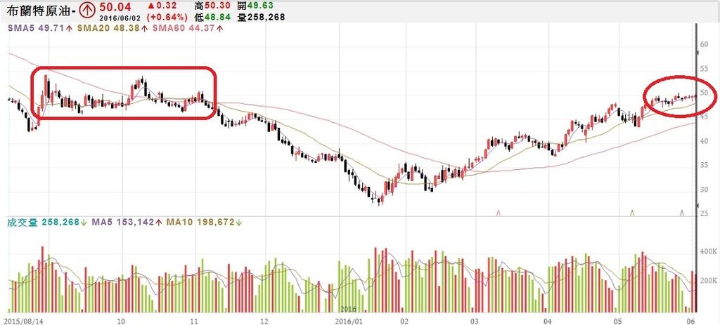 布蘭特原油日K線圖jpg