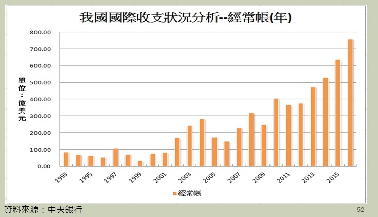 台灣歷年經常帳順差