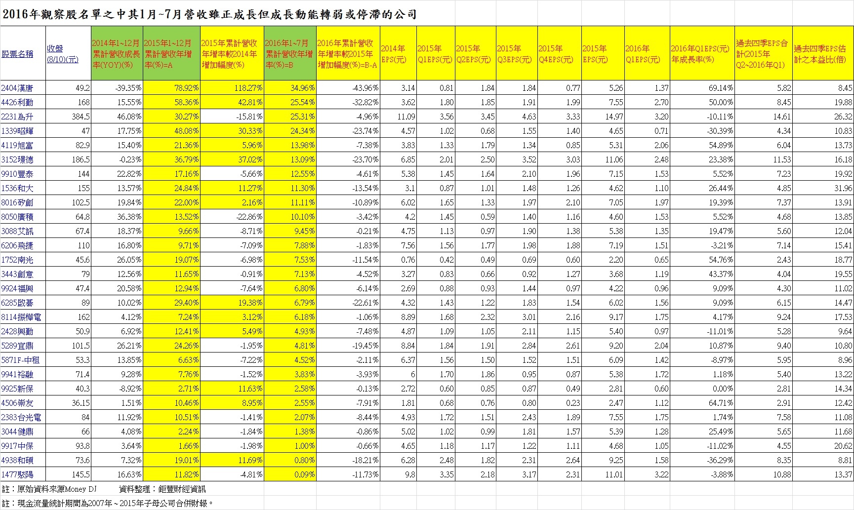 2016觀察股名單公司1~7月營收正成長但營收動能停滯或轉弱的公司(20160811)