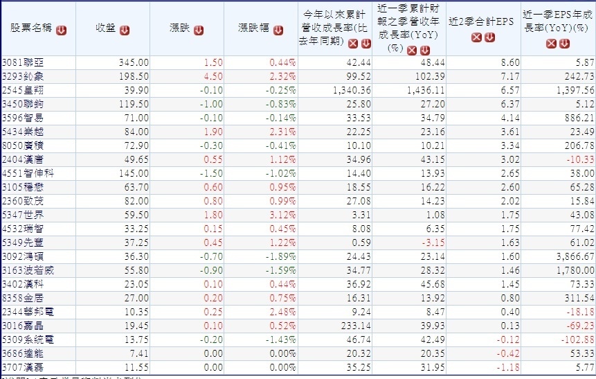 20160901過去三季連續三季營收向上遞增且2016年累計營收年增率正成長的公司 ~ 1