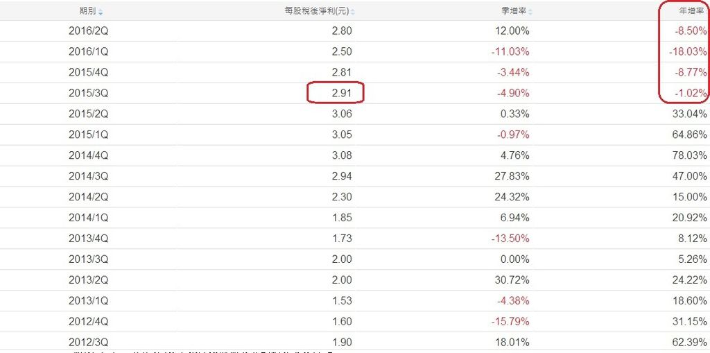 台積電(2330)單季每股稅後淨利成長性