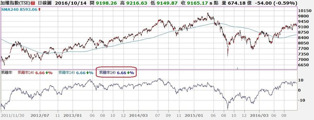 台股日K線與240日乖離率走勢對照圖