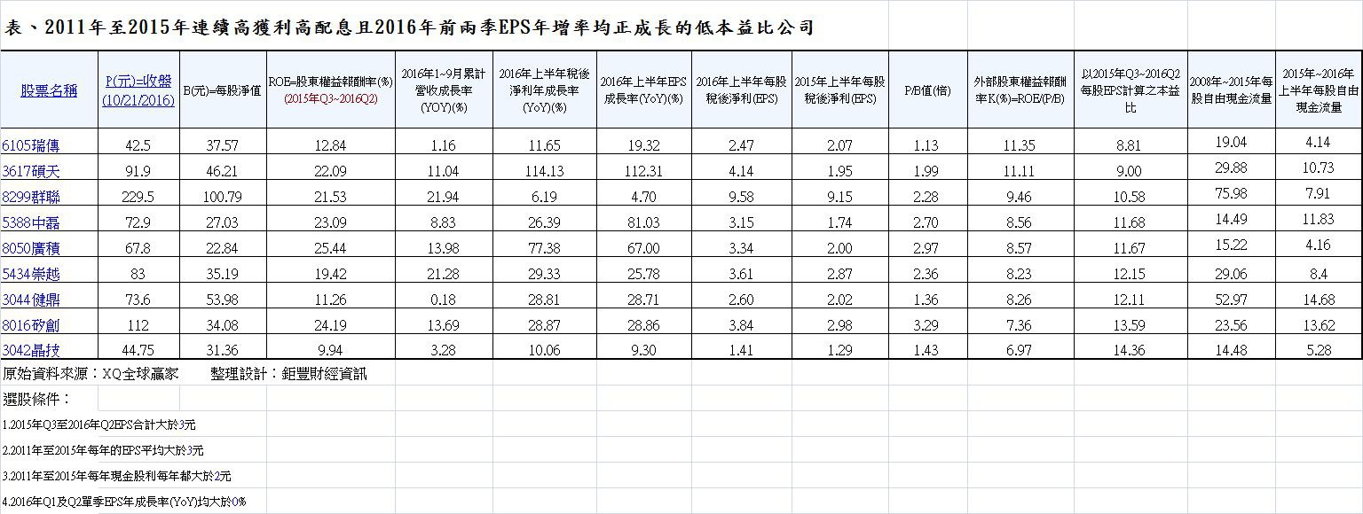 表、2011年至2015年連續高獲利高配息且2016年前兩季EPS年增率均正成長的低本益比公司