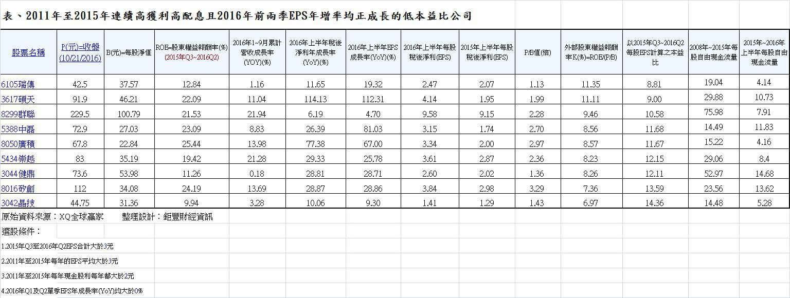 表、2011年至2015年連續高獲利高配息且2016年前兩季EPS年增率均正成長的低本益比公司