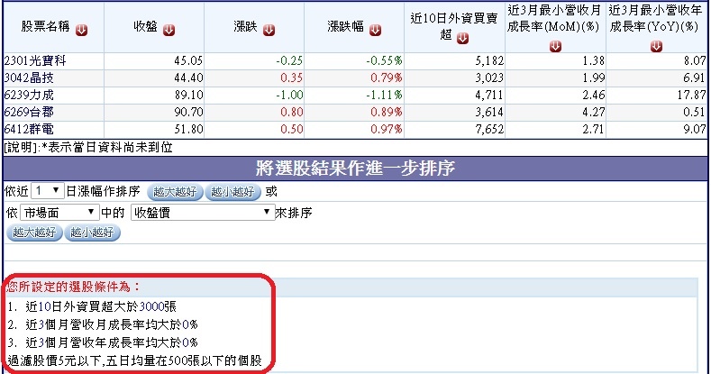 20161102過去十個交易日外資買超且營收月、年增率連續三個月正成長公司