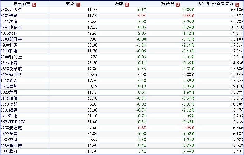 20161103過去10日外資累計買超大於5000張個股~1