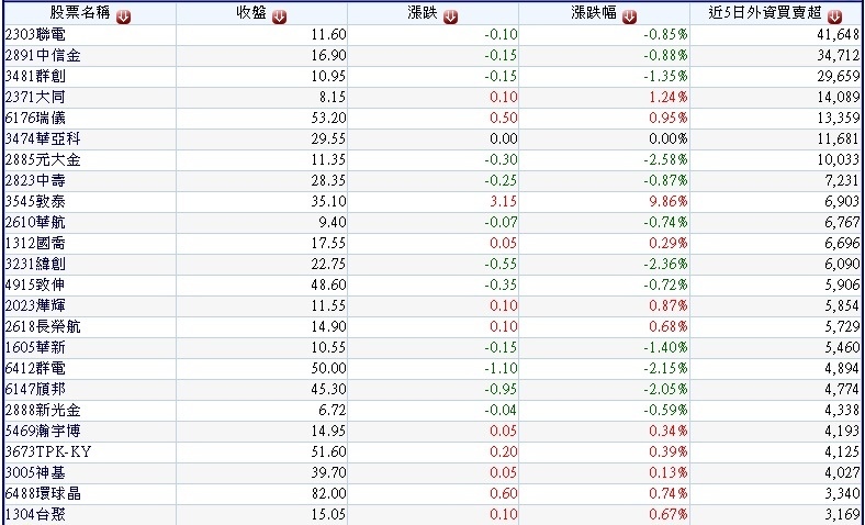20161104過去5個交易日外資逆勢買超達3000張以上的公司