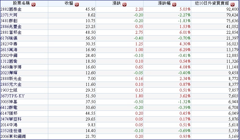 20161115過去10個交易日外資逆勢買超的公司
