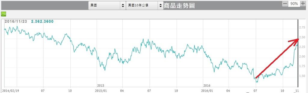 美國10年期公債殖利率走勢圖