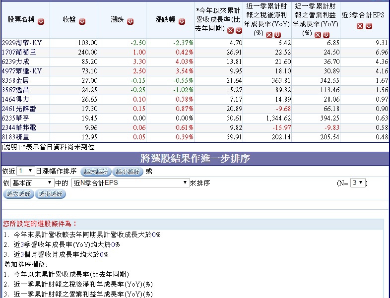 2016年前三季營收年增率連續三季正成長、8~10月單月營收月增率連續3個月正成長公司