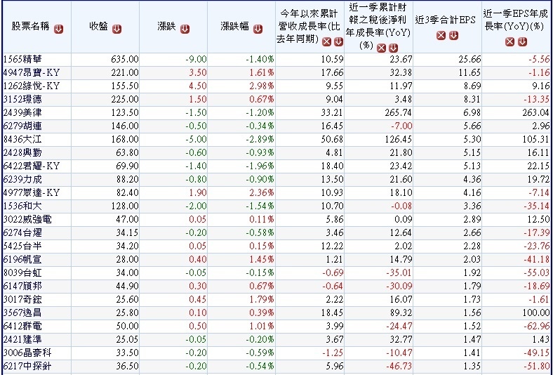 2016年11月營收創新高公司及其前三季獲利及累計營收年增率~1