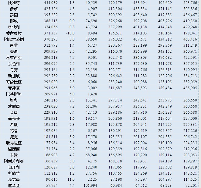 全球國家GDP產值排序~2