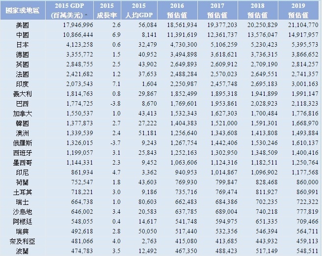 全球國家GDP產值排序~1