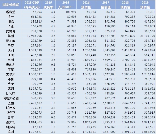 全球國家平均GDP排序~1