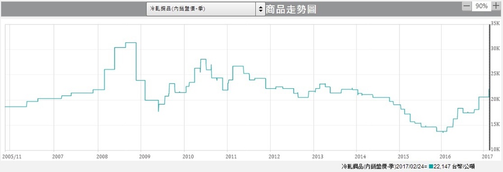 冷軋鋼品季度盤價