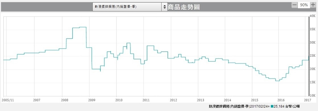 熱浸鍍鋅鋼捲