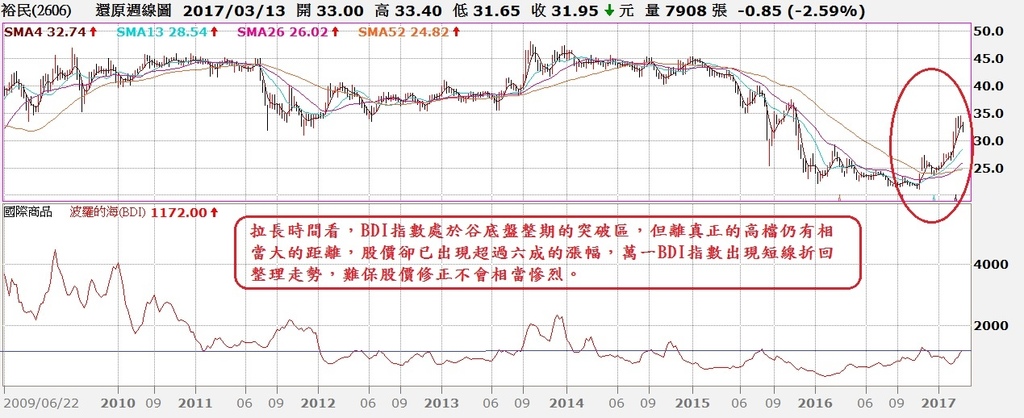 裕民(2606)周K線與BDI指數走勢對照圖