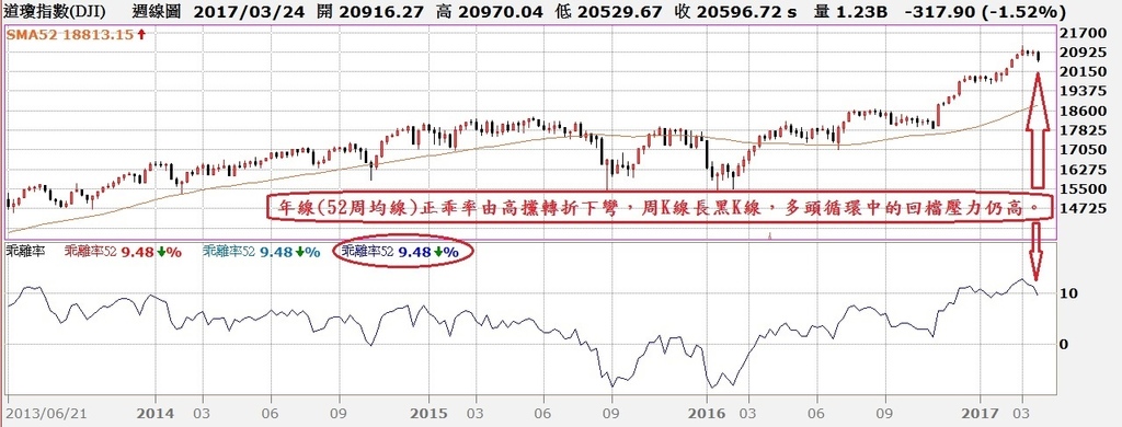 道瓊指數周K線與52周均線乖離率走勢對照圖