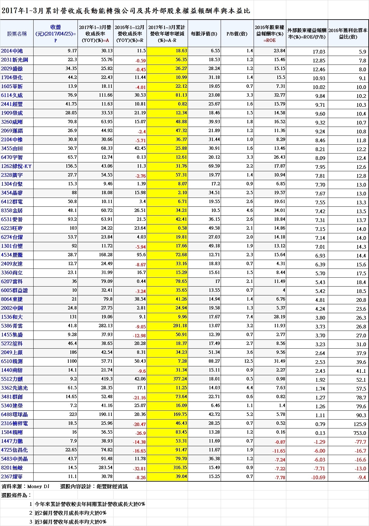 2017年1~3月累計營收成長動能轉強公司及其外部股東權益報酬率與本益比