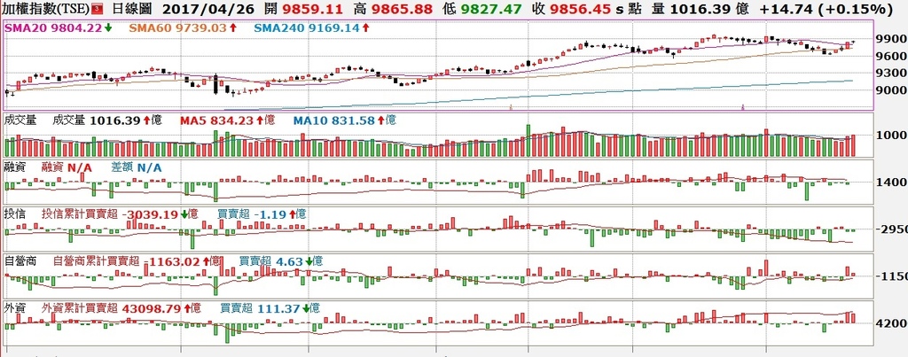 台股日K線與三大法人買賣超對照圖