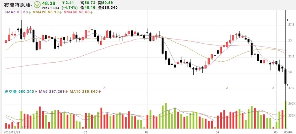 布蘭特原油日K線圖