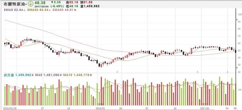 布蘭特原油周K線圖