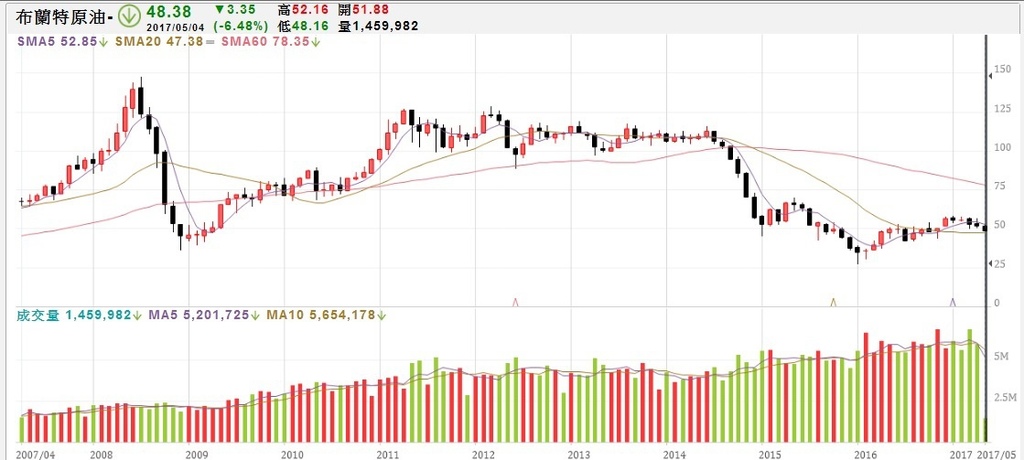 布蘭特原油月K線圖jpg