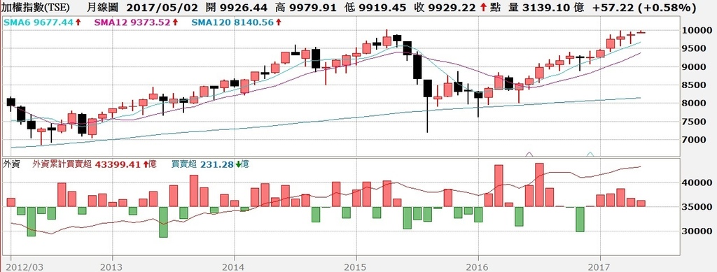 台股月K線與外資買賣超對照圖