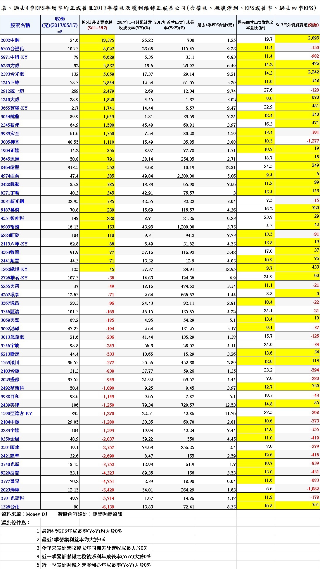 表、過去4季EPS年增率均正成長且2017年營收及獲利維持正成長公司(含營收、稅後淨利、EPS成長率、過去四季EPS)(20170518)