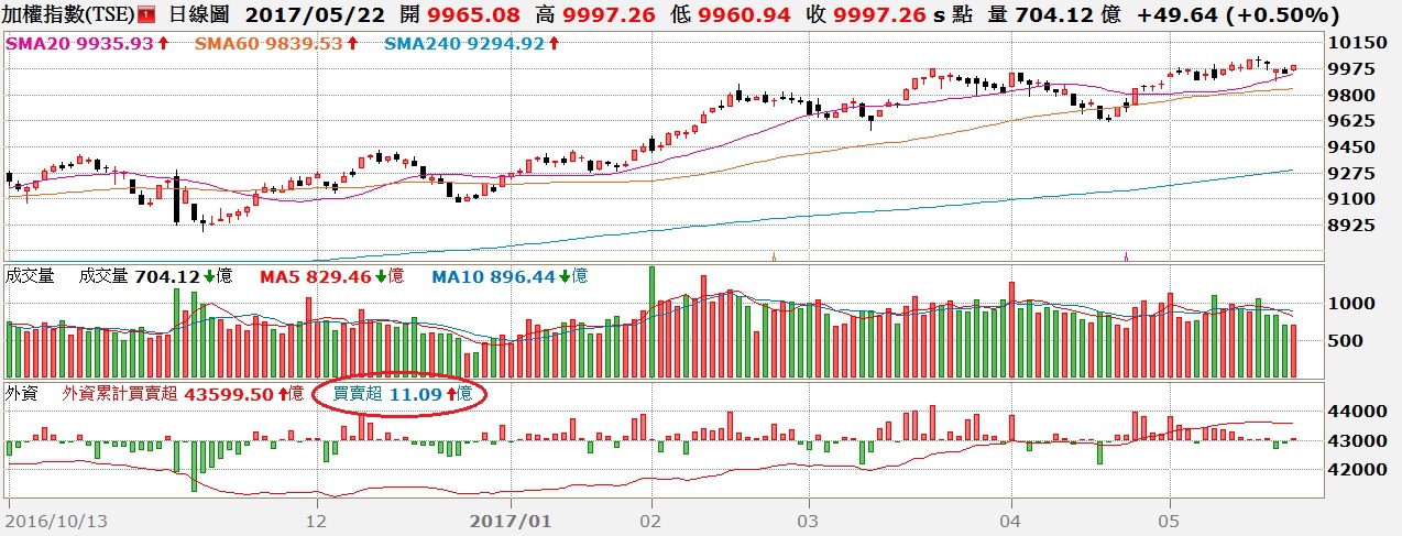 台股日K線與三大法人買賣超對照圖