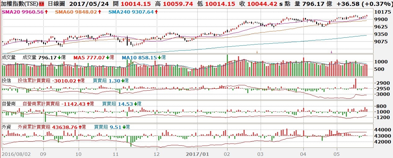 台股日K線與三大法人買賣超對照圖