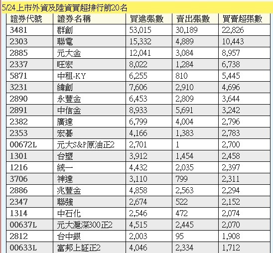 上市當日三大法人買超個股