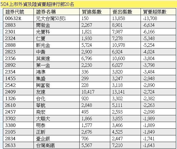 上市當日三大法人賣超個股