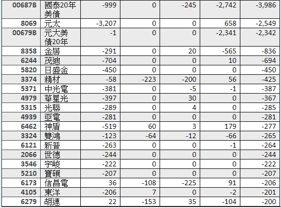 OTC當日三大法人買賣超大於200張個股~2