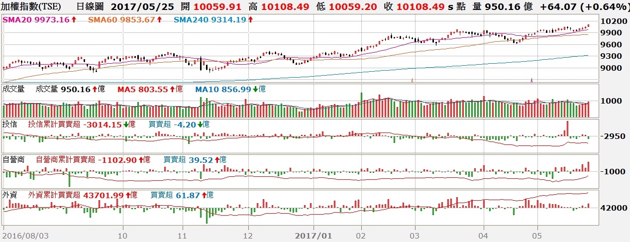 台股日K線與三大法人買賣超對照圖