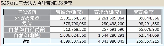 當日OTC三大法人買賣超