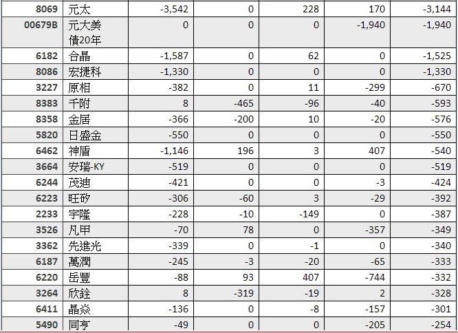 OTC當日三大法人買賣超大於200張個股~2