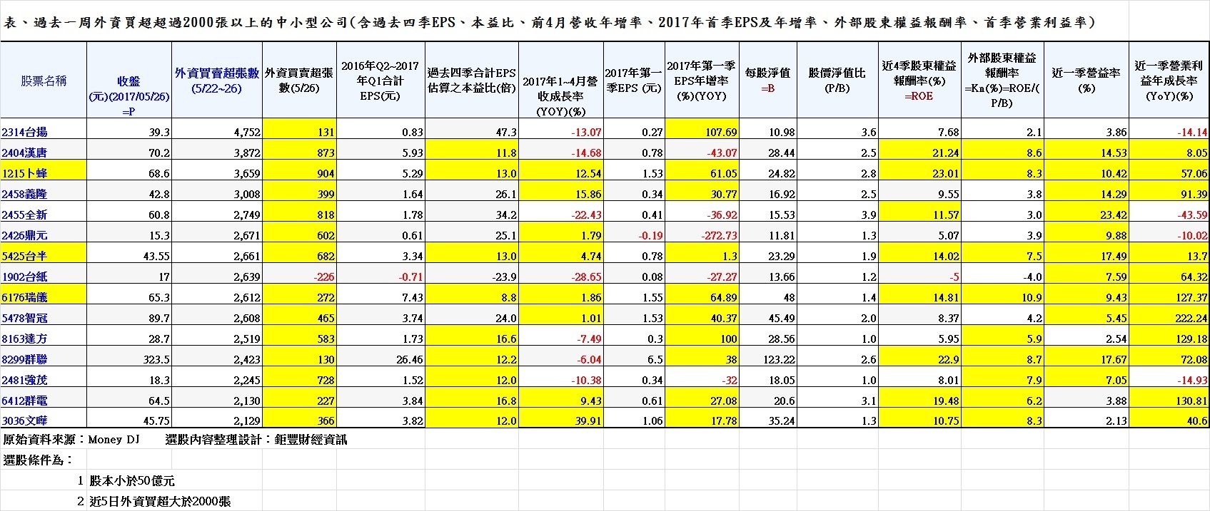 表、過去一周外資買超超過2000張以上的中小型公司(含過去四季EPS、本益比、前4月營收年增率、2017年首季EPS及年增率、外部股東權益報酬率、首季營業利益率)