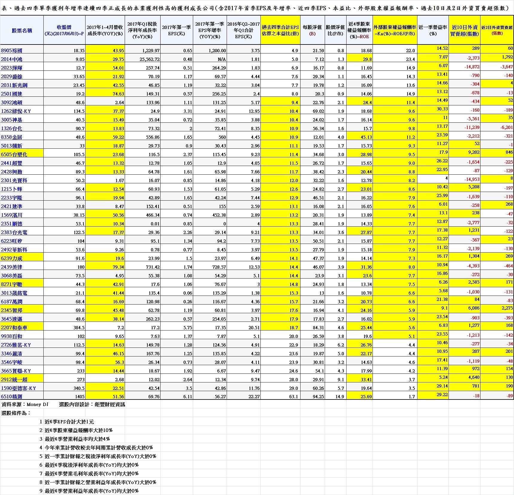 表、過去四季單季獲利年增率連續四季正成長的本業獲利性高的獲利成長公司(含2017年首季EPS及年增率、近四季EPS、本益比、外部股東權益報酬率、過去10日及2日外資買賣超張數)