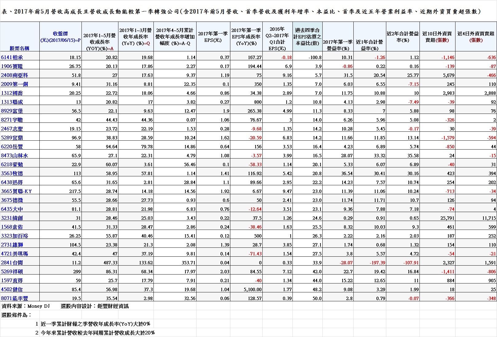 2017年前5月營收高成長且營收成長動能較第一季轉強公司(含2017年前5月營收、首季營收及獲利年增率、本益比、首季及近五年營業利益率、近期外資買賣超張數)