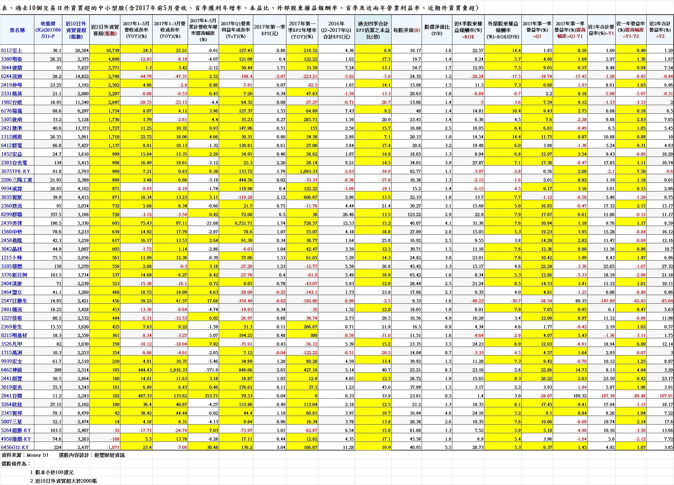表、過去10個交易日外資買超的中小型股(含2017年前5月營收、首季獲利年增率、本益比、外部股東權益報酬率、首季及近兩年營業利益率、近期外資買賣超)