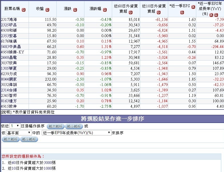 20170707過去一季外資大量買超但最近10個交易日開始由買超轉賣超的公司