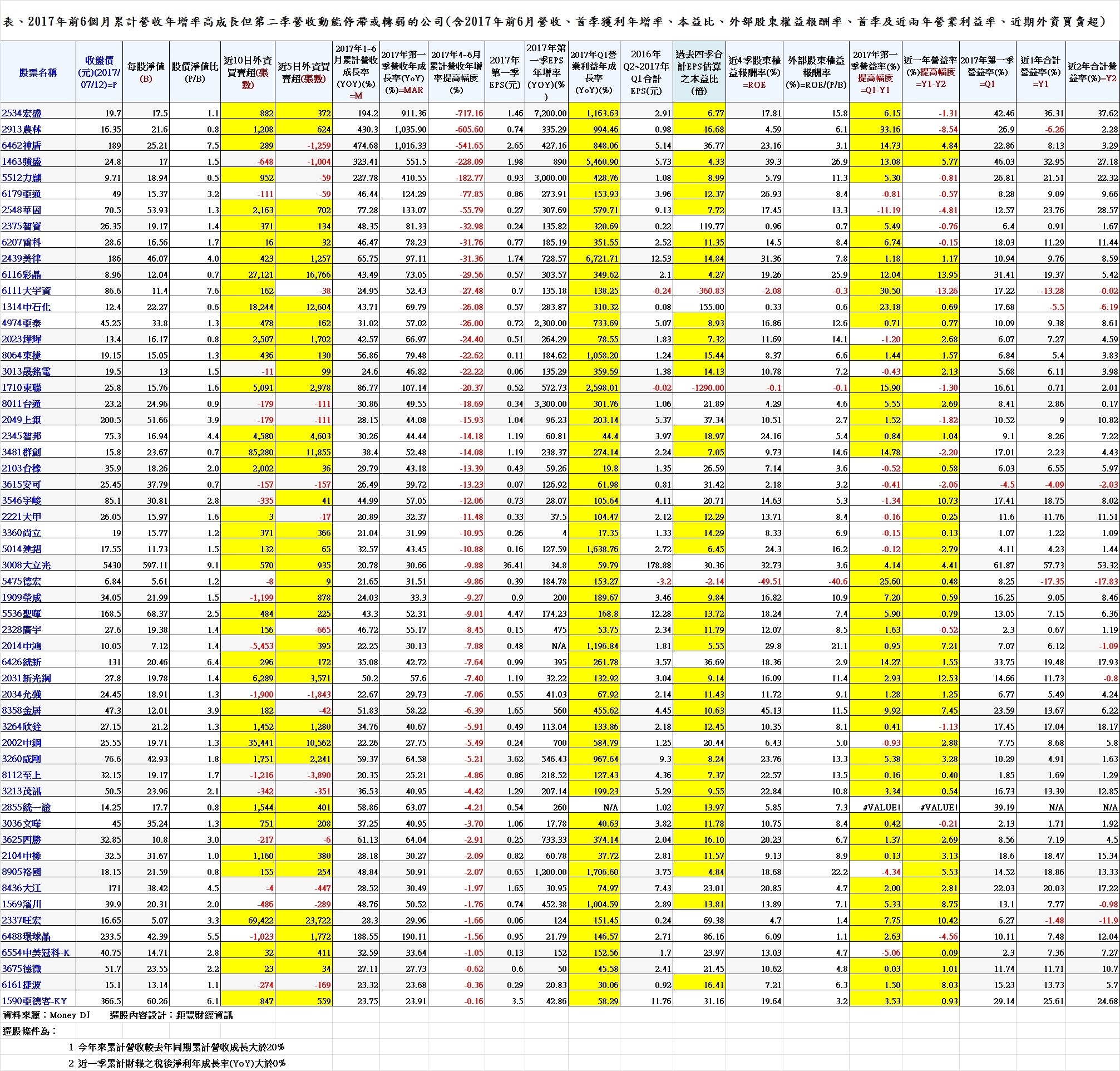 表、2017年前6個月累計營收年增率高成長但第二季營收動能停滯或轉弱的公司(含2017年前6月營收、首季獲利年增率、本益比、外部股東權益報酬率、首季及近兩年營業利益率、近期外資買賣超)