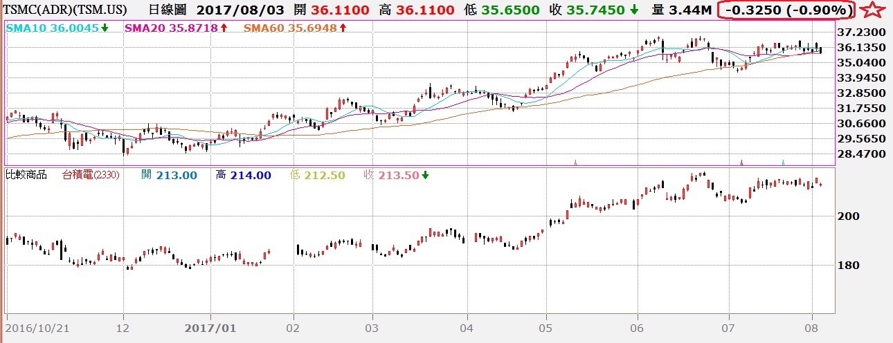 台積電ADR與普通股日K線走勢對照圖