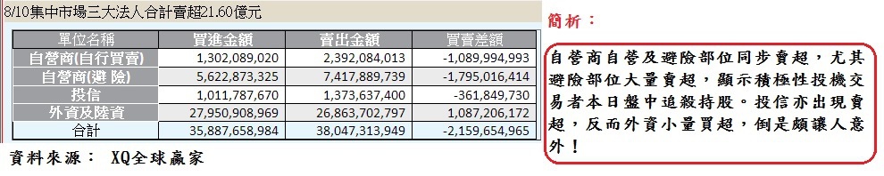 三大法人當日買賣超上市公司金額