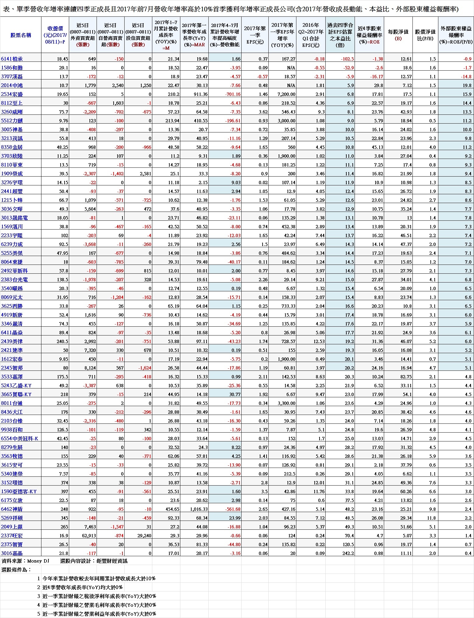 20170814 表、單季營收年增率連續四季正成長且2017年前7月營收年增率高於10%首季獲利年增率正成長公司(含三大法人買賣超、2017年營收成長動能、本益比、外部股東權益報酬率)