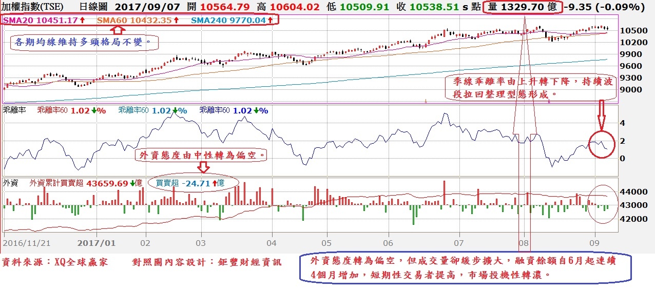 台股日K線與季(60)線乖離率與外資買賣超對照圖