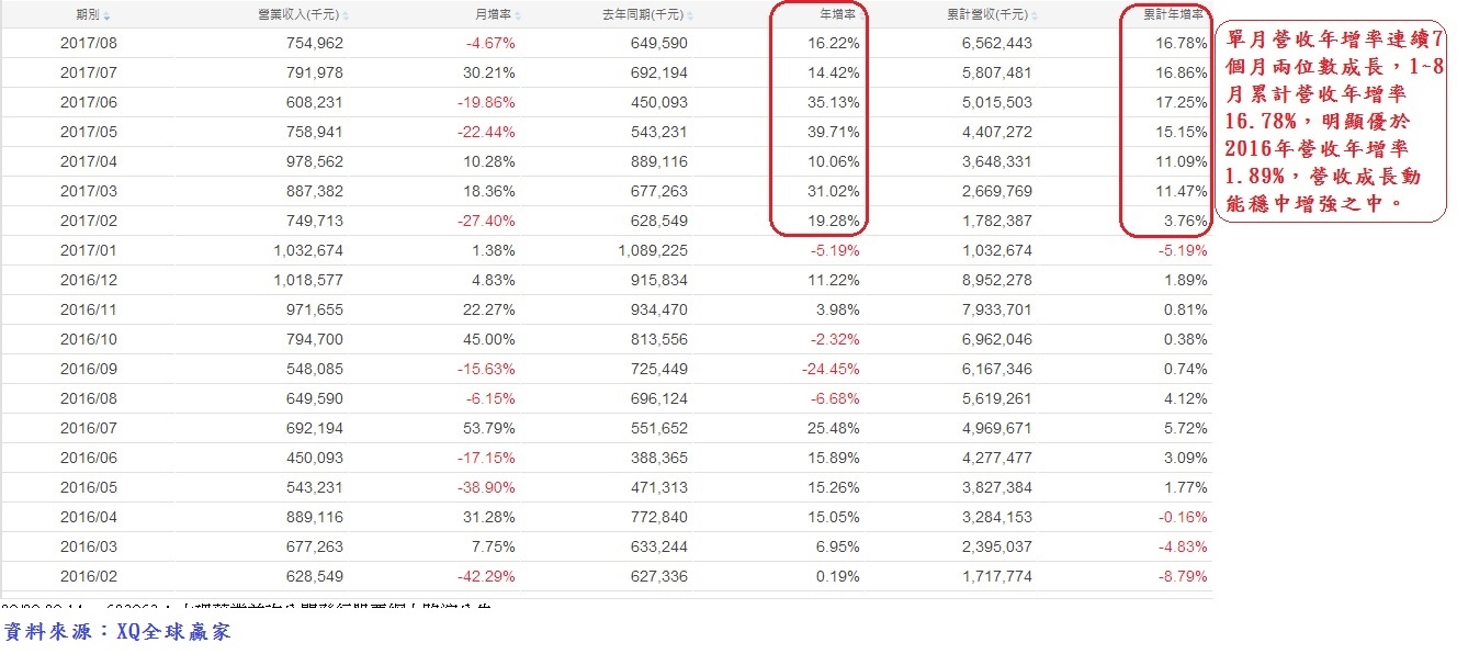 明安(8938)個月營收成長率表